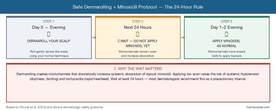 Safe dermarolling and minoxidil protocol: wait 24 hours after rolling before applying minoxidil to avoid systemic absorption risk