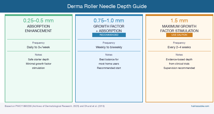 Derma roller needle depth guide: 0.25–0.5mm for absorption, 0.75–1mm for growth factors, 1.5mm for maximum stimulation