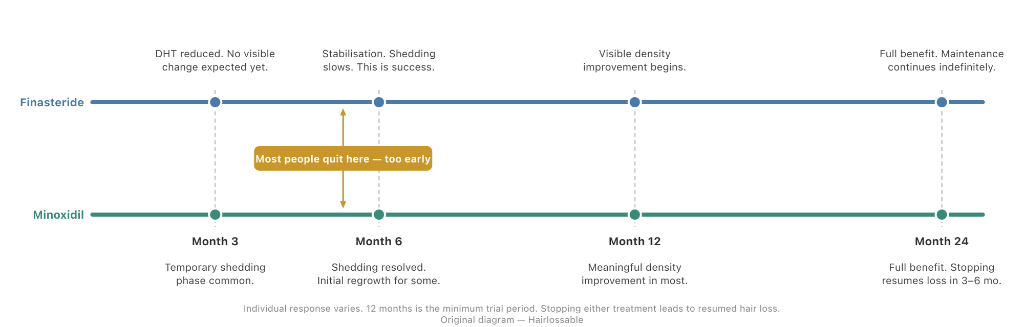 Treatment timeline showing expected finasteride and minoxidil response from month 1 to month 24