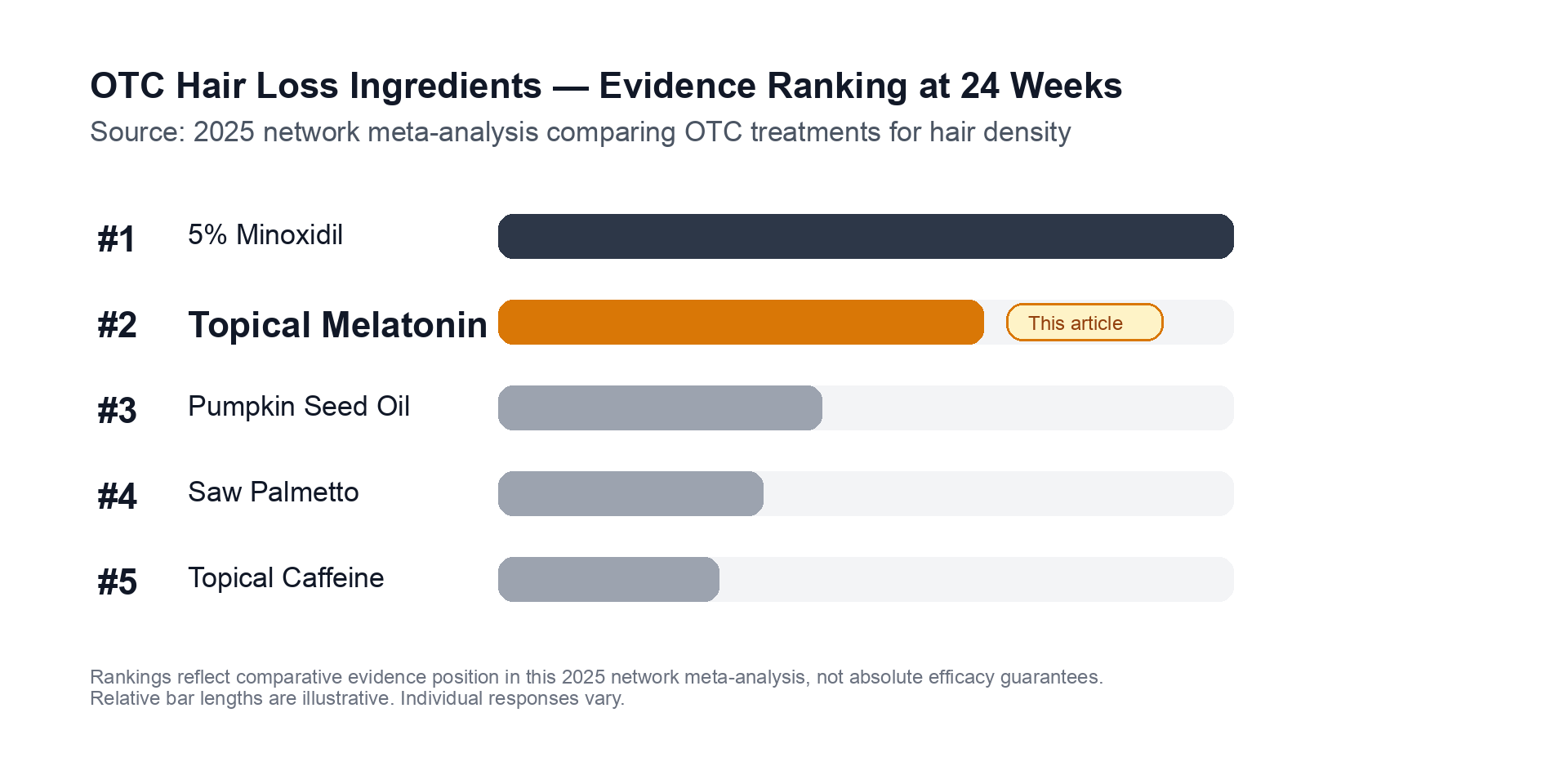 Bar chart ranking over-the-counter hair loss ingredients by evidence quality at 24 weeks from a 2025 network meta-analysis, showing 5% minoxidil first and topical melatonin second.
