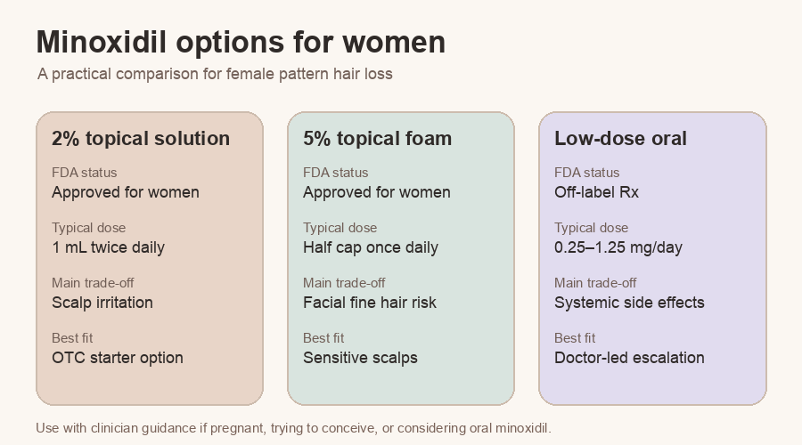 Comparison of minoxidil options for women: 2% topical solution, 5% topical foam, and low-dose oral minoxidil.