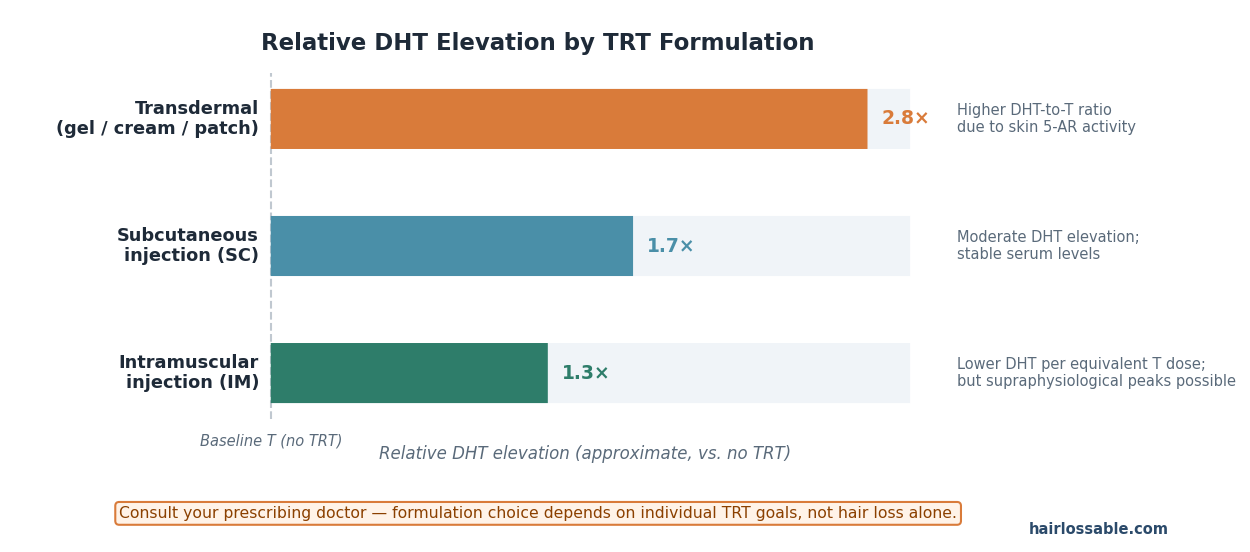 Comparison of DHT elevation by TRT formulation type: transdermal gels raise DHT more than intramuscular injections